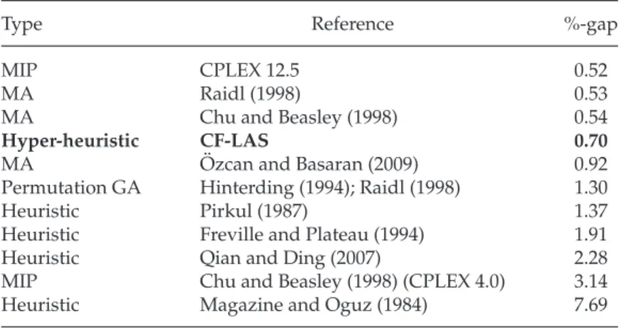Table 8: Average %-gap of (meta)heuristics and CPLEX over all instances in ORLib.