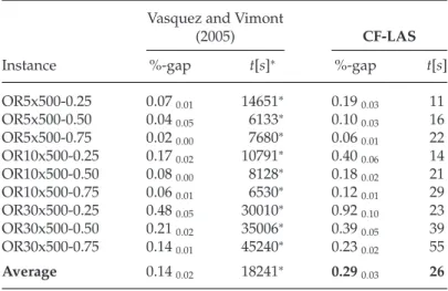 Table 9: Performance comparison with best metaheuristic technique in the literature over ORLib instances with n = 500 objects.