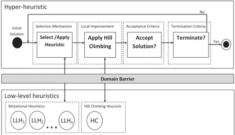 Figure 1: Single-point search hyper-heuristic framework with local improvement (F C ).