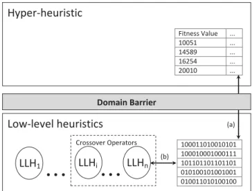 Figure 2: A general framework for controlling crossover; hyper-heuristic control is shown by arrow a and low-level control by arrow b.