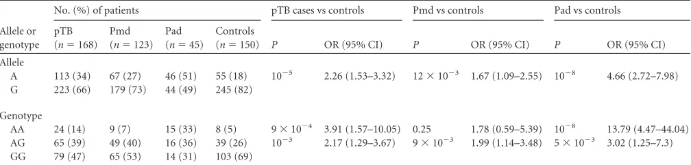 TABLE 1 Demographic and clinical data for tuberculosis patients andcontrolsa