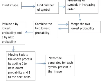 Figure 1. Models of Huffman coding as Encoder 
