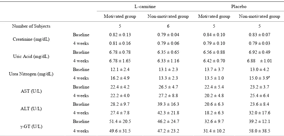 Table 6. Complete blood count between the 4 groups at baseline and after 4 weeks (n = 21)