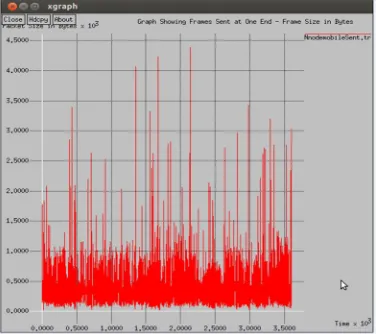 Fig 6 shows that the number of transmitted packets among the nodes with respect to simulation time