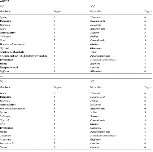 Table 4  List of top connected plant metabolites for network estimation using WGCNA and GL