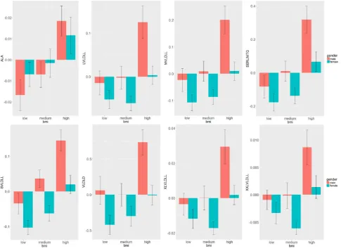 Fig. 1  Barplots representing the metabolite concentrations in humans by BMI class and sex for metabolites belonging in the VLDL module