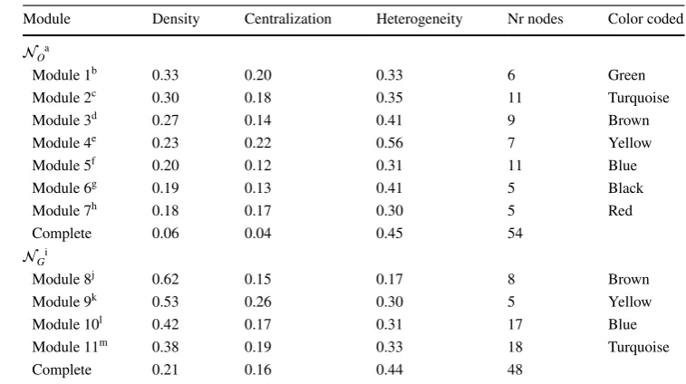 Table 2  Network statistics when using WGCNA (density, centralization, heterogeneity) for modules and network as whole in plant data