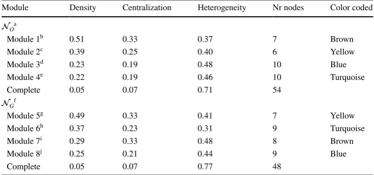 Table 3  Characterization of modules and network when estimating networks by GL and by using density, centralization and heterogeneity (edges’ stability has been used as weight) in plant data