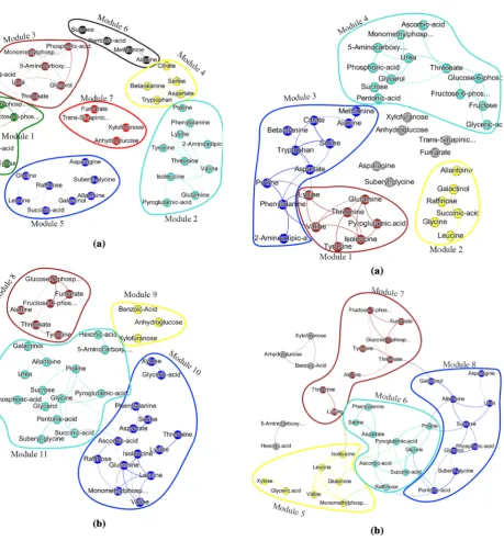 Fig. 3  Sparse plant metabolite networks estimated by WGCNA witha the original metabolite values and b the Genotype related metabo-lite values