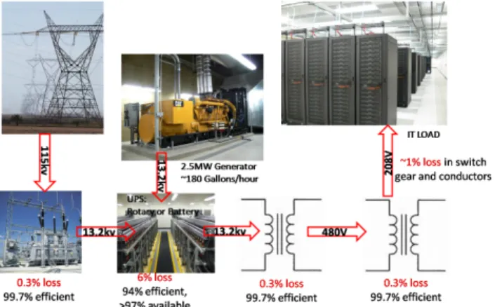 Figure 1: Infrastructure components. The utility (upper left hand corner) delivers 115KV, which transformers step down to 13.2KV, and deliver to the UPS (assumed to be battery-based here)