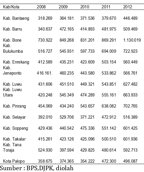 Tabel 1 Data Realisasi PAD dan Dana Perimbangan (DP)  