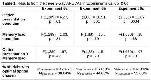Tables Results from the three 2-way ANOVAs in Experiments 6a, 6b, & 6c 