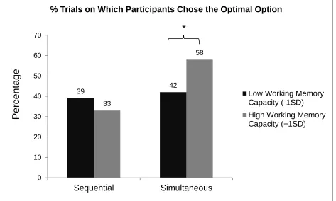 Figure 1. Percentage of trials in which participants chose the optimal option, based on 