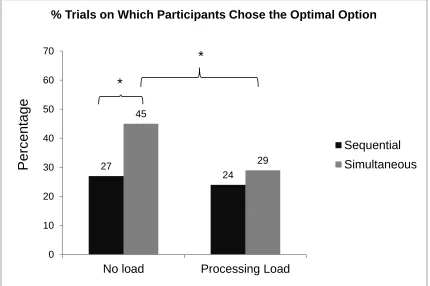 Figure 2. Percentage of trials in which participants chose the optimal option, based on 