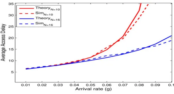 Fig 3  Theoretical and simulated results for average access delay of G-McMAC (T = 100, ω = 32) 