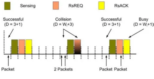 Fig 4: Negotiation during an ATIM window 
