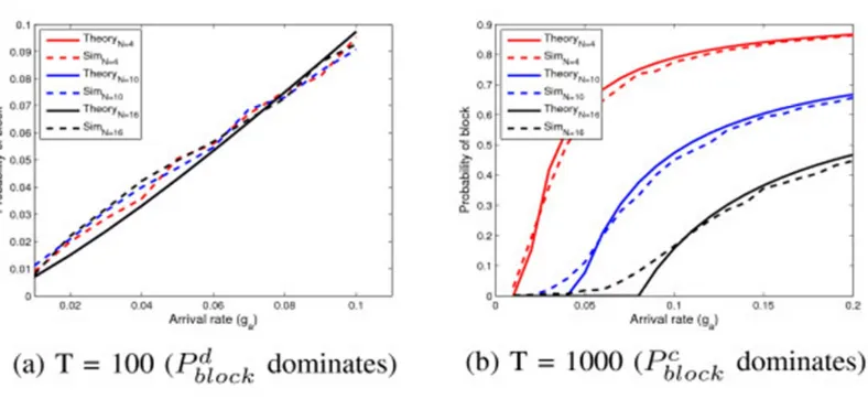 Fig 5 : Theoretical and simulated results for the probability of block as a function of arrival rate 