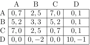 Figure 5: Example of a maximin equilibrium which include a strictly domi-nated strategy.