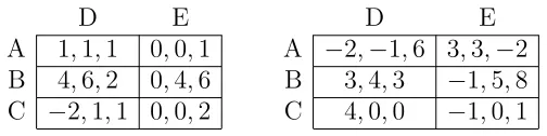 Figure 8: A three player game where player 3 chooses between the matricesL (left) and R (right).