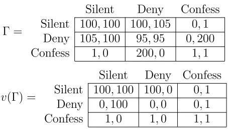 Figure 1: Prisoner’s dilemma with an option to remain silent and its valuefunction.