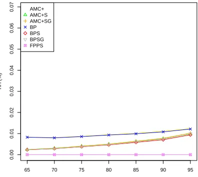 Fig. 9.UTIL JNE(%) Results varying LO-criticality Utilisation: HarmonicPeriods