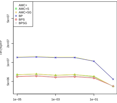 Fig. 27.FP JNE(%) Results varying the Failure Probability (FP): HarmonicPeriods