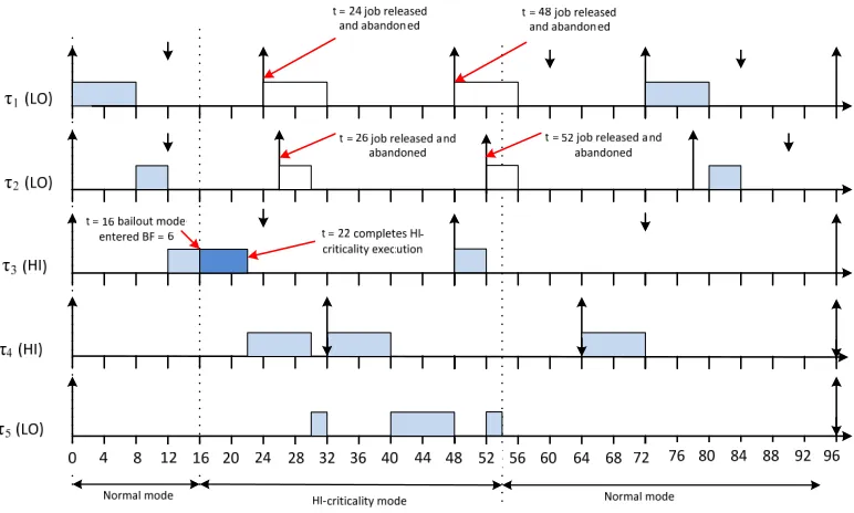 Fig. 1. Example showing the operation of the bailout protocol, including normal, bailout and recovery modes.