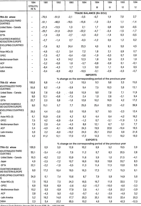 TABLE OC I - EU TRADE BALANCE AND TRADE FLOWS BY MAIN PARTNERS (1) 