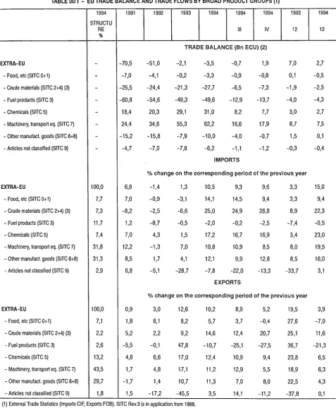 TABLE OD I - EU TRADE BALANCE AND TRADE FLOWS BY BROAD PRODUCT GROUPS (1) 