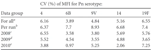 TABLE 1 Coefﬁcient of variance for 89SF standard over a 3-year periodin MBIA multiplex format