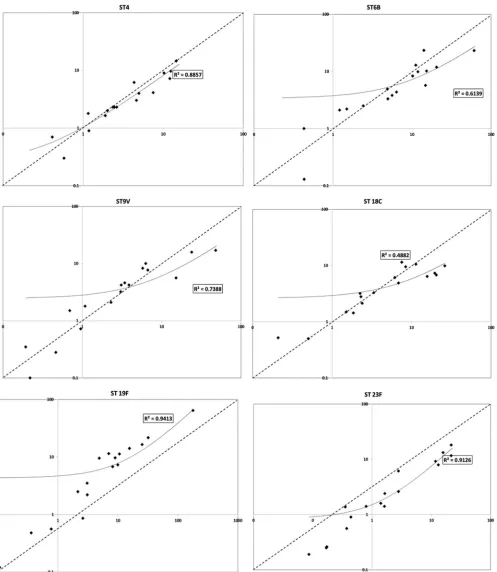 FIG 1 Scatter plot to deduce the correlation between MBIA and WHO ELISA anti-pneumococcal polysaccharide IgG assignments for the WHO InternationalELISA anti-pneumococcal serotype-speciﬁc IgG concentration (the line of identity