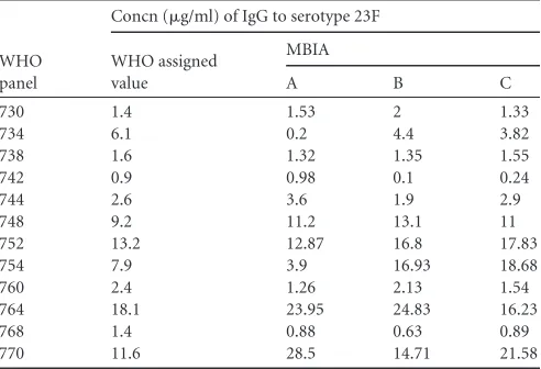 TABLE 2 MBIA compliance with WHO assignments for pneumococcalserotypes 4 and 6Ba