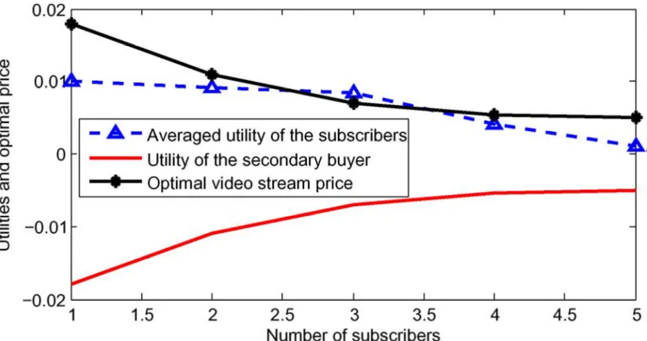 Fig. 2. Utilities of the users and the optimal video-stream price versus different number of subscribers  