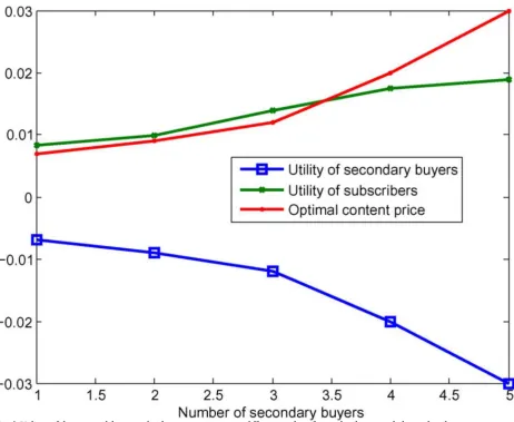 TABLE I EQUILIBRIUM PRICE AND RATE OFFERED BY EACH SUBSCRIBER. (A) SINGLE SECONDARY BUYER