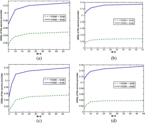 Fig. 8. Convergence speed and content provider’s utility versus number of the mobile users
