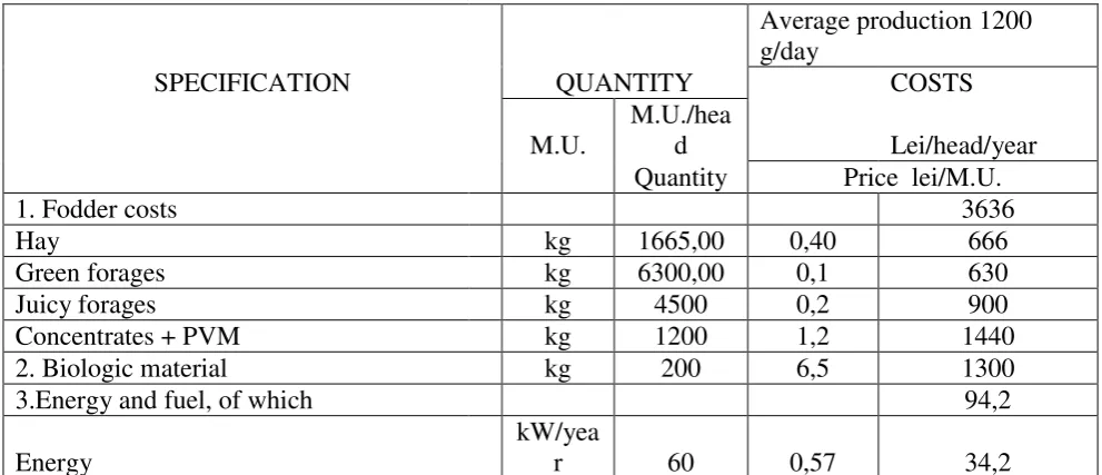 Table 1 – The estimate of costs of Angus beef breed 