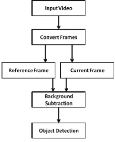 Figure. 1. Flowchart followed 