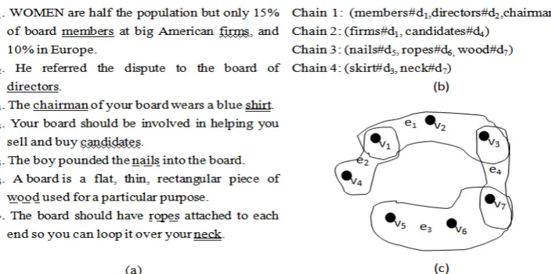 Figure 2 shows an example of hypergraph creation in our model. We represent each context in-