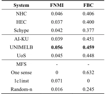 Table 2.  The unsupervised results over the Se-mEval-2013 dataset. 