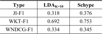 Figure 4.  Performance analysis on Jaccard index measure for different threshold parameter γ in lexical chains extraction procedure