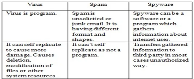 Table 1. Difference in virus, spam and spyware 