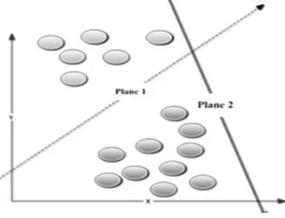 Fig. 1. Hyper-plane that separate two classes 