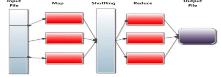 Fig. 5. Working of MapReduce paradigm 