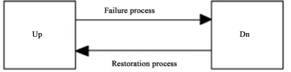 Figure 2. The two-state model of a component. 