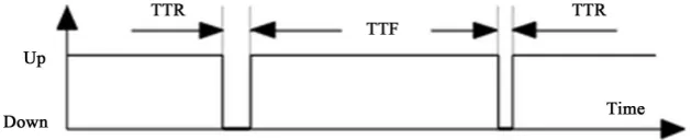 Table 1. The application of the smart grid technologies on the reliability of the   