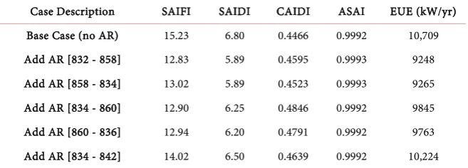 Table 1. Results of installing one automatic recloser to the test system. 
