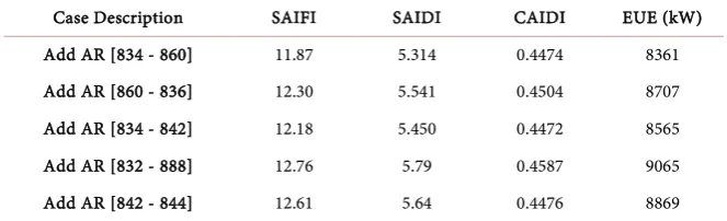 Table 2. The results of modeling the test system with two ARs. 