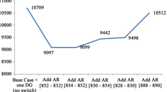 Figure 7. SAIFI and SAIDI for 1 MW DG unit. 