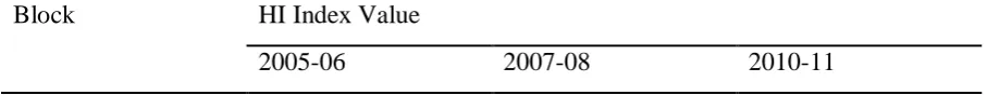 Table 1 BLOCK-WISE CROP DIVERSIFICATION INDEX IN LEH DISTRICT, 2005-2010 