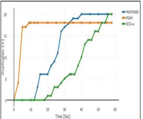 Fig 3: Comparison of duplicates found by 